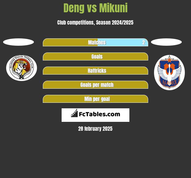 Deng vs Mikuni h2h player stats