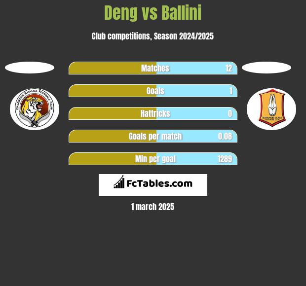 Deng vs Ballini h2h player stats