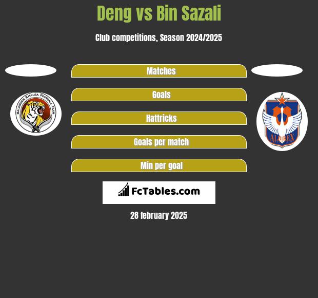 Deng vs Bin Sazali h2h player stats