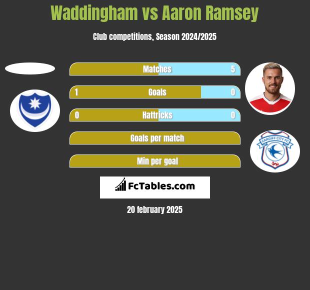 Waddingham vs Aaron Ramsey h2h player stats