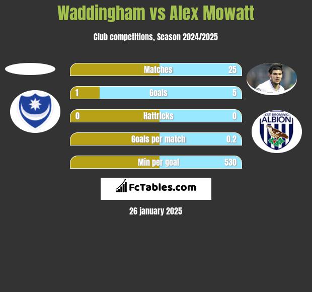 Waddingham vs Alex Mowatt h2h player stats