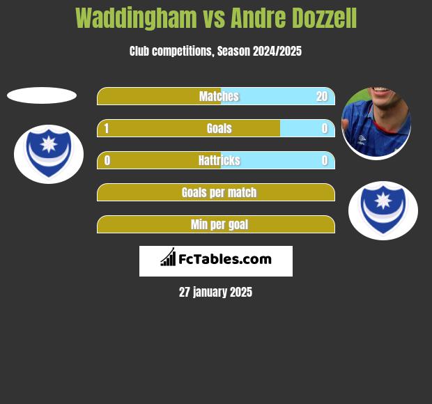 Waddingham vs Andre Dozzell h2h player stats