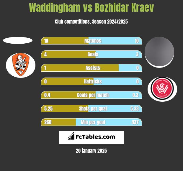 Waddingham vs Bozhidar Kraev h2h player stats