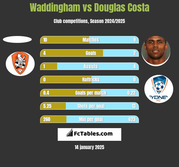 Waddingham vs Douglas Costa h2h player stats