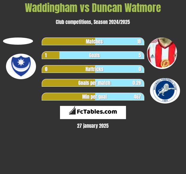 Waddingham vs Duncan Watmore h2h player stats