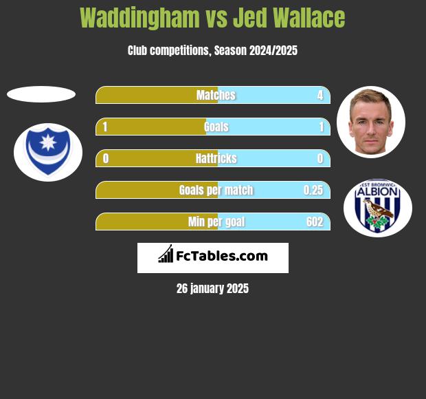 Waddingham vs Jed Wallace h2h player stats