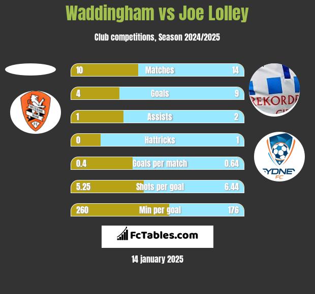 Waddingham vs Joe Lolley h2h player stats