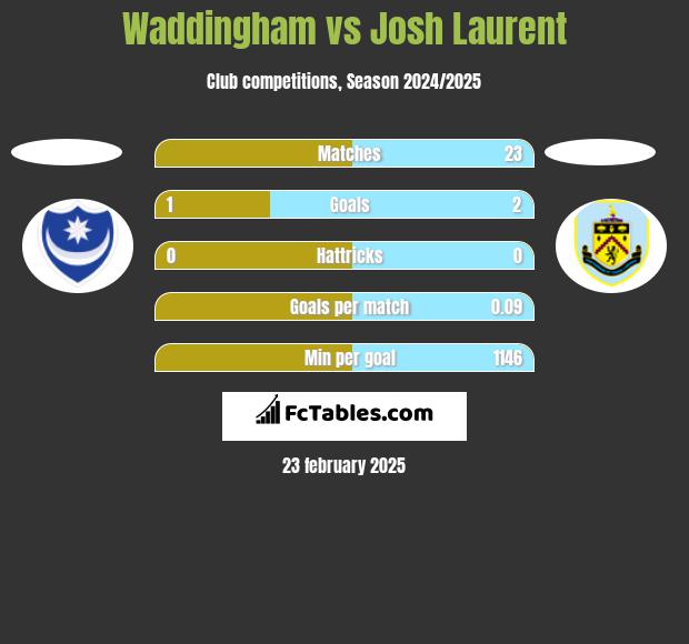 Waddingham vs Josh Laurent h2h player stats