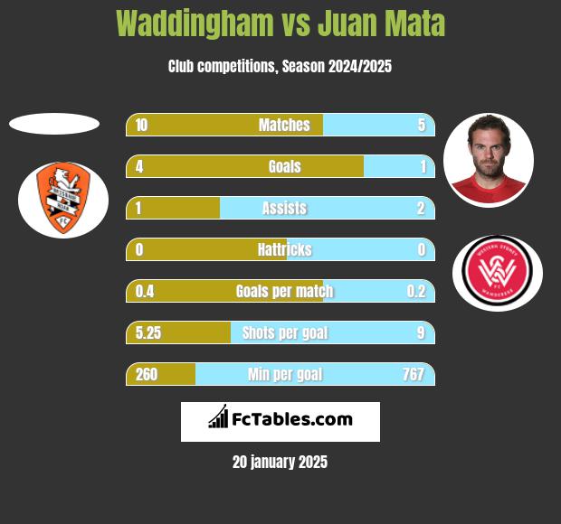 Waddingham vs Juan Mata h2h player stats