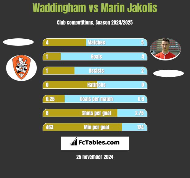 Waddingham vs Marin Jakolis h2h player stats