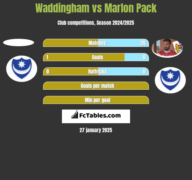 Waddingham vs Marlon Pack h2h player stats