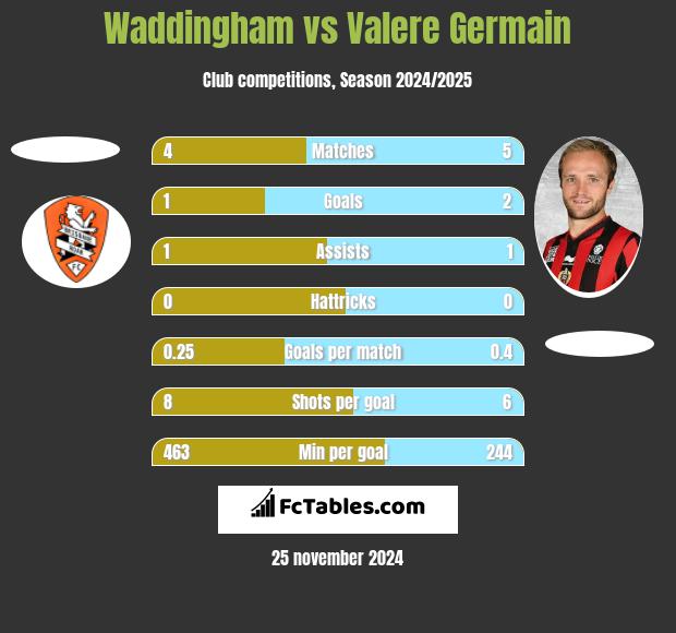 Waddingham vs Valere Germain h2h player stats