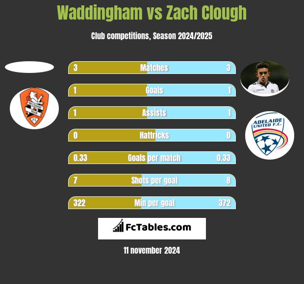 Waddingham vs Zach Clough h2h player stats