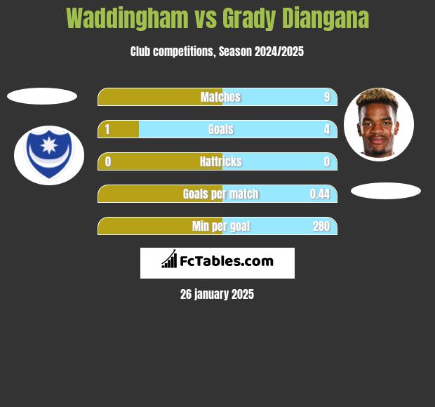 Waddingham vs Grady Diangana h2h player stats