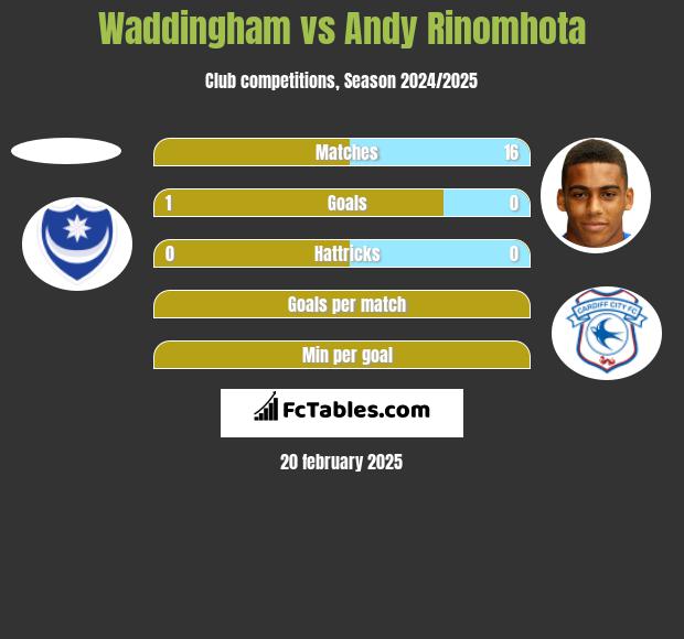 Waddingham vs Andy Rinomhota h2h player stats