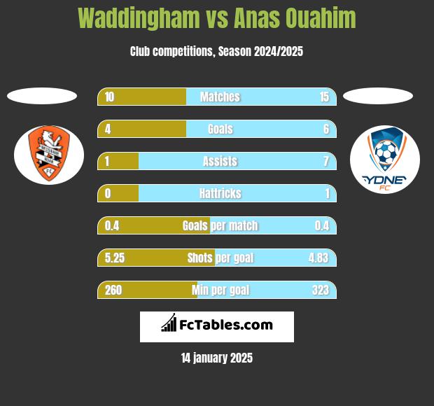 Waddingham vs Anas Ouahim h2h player stats