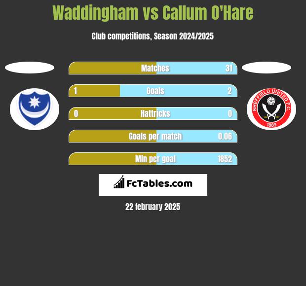 Waddingham vs Callum O'Hare h2h player stats