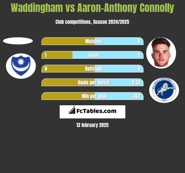 Waddingham vs Aaron-Anthony Connolly h2h player stats