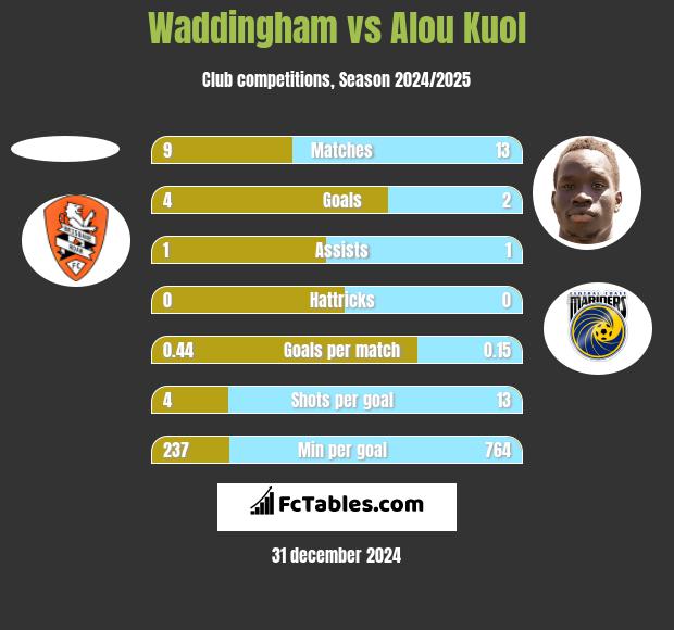 Waddingham vs Alou Kuol h2h player stats