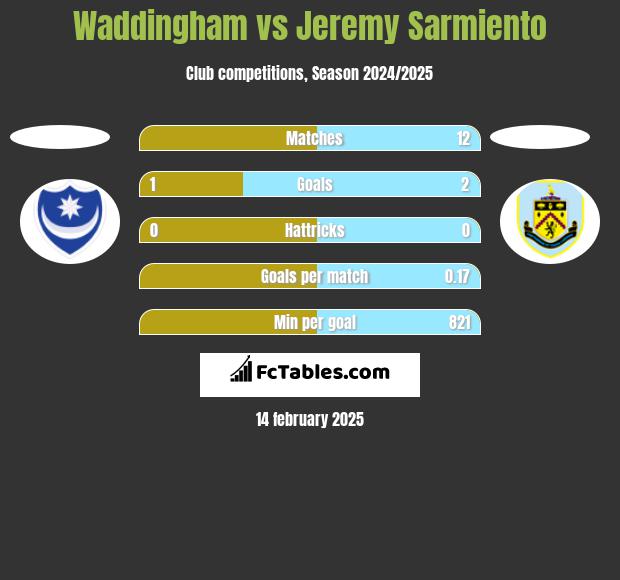 Waddingham vs Jeremy Sarmiento h2h player stats