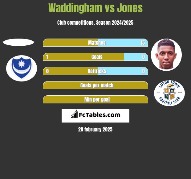 Waddingham vs Jones h2h player stats