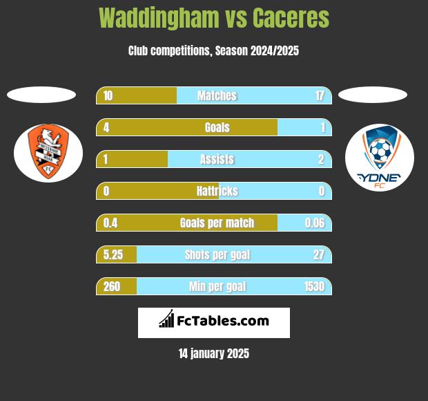 Waddingham vs Caceres h2h player stats