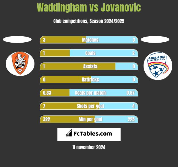 Waddingham vs Jovanovic h2h player stats