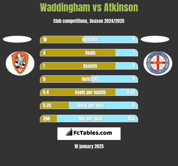 Waddingham vs Atkinson h2h player stats