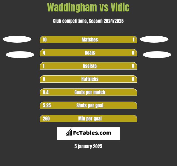 Waddingham vs Vidic h2h player stats