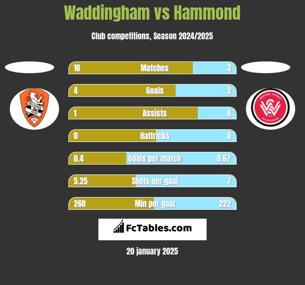 Waddingham vs Hammond h2h player stats