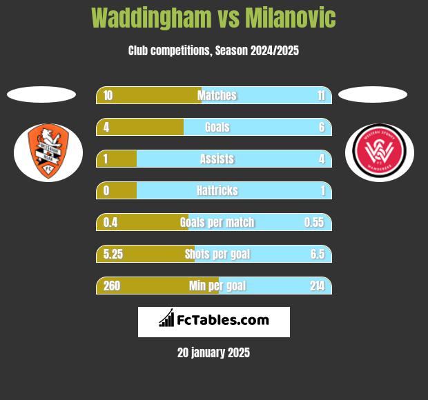 Waddingham vs Milanovic h2h player stats