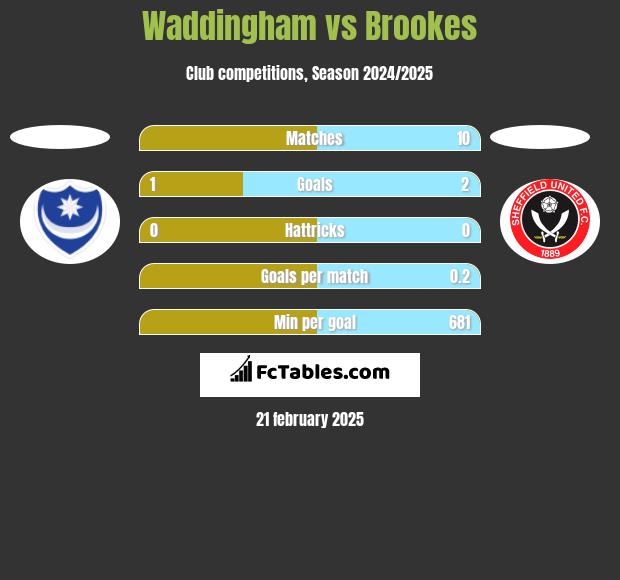 Waddingham vs Brookes h2h player stats