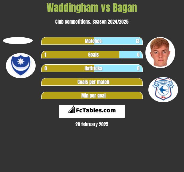 Waddingham vs Bagan h2h player stats