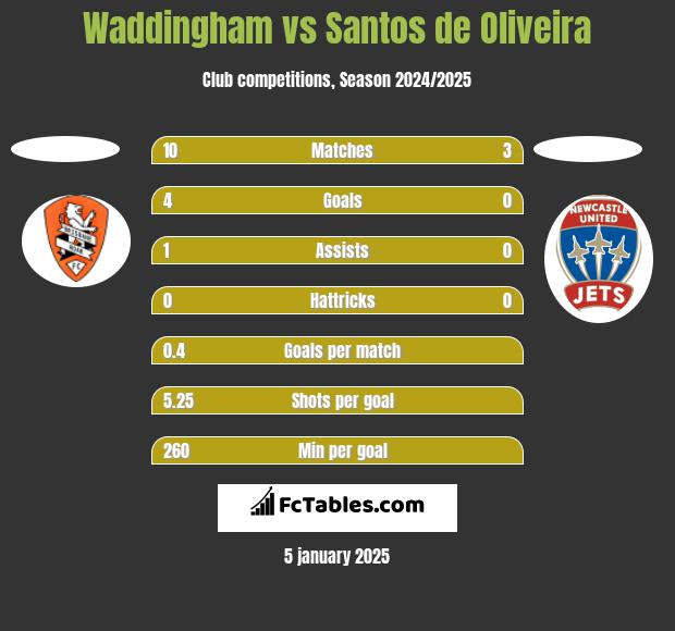 Waddingham vs Santos de Oliveira h2h player stats