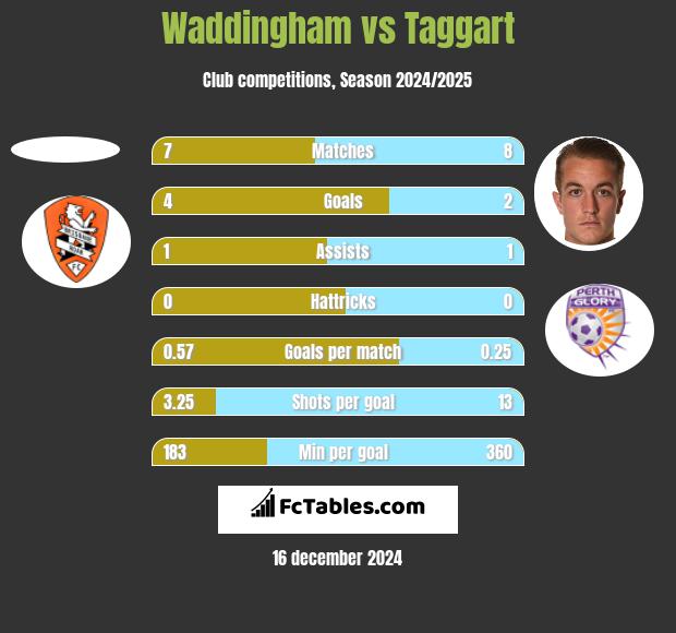 Waddingham vs Taggart h2h player stats