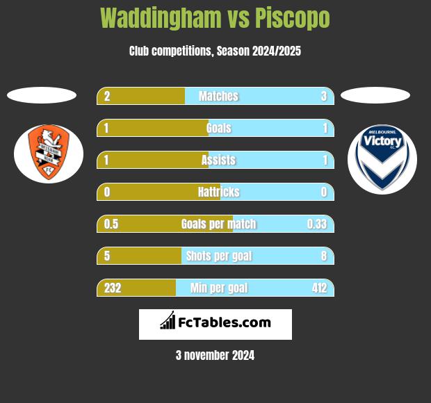 Waddingham vs Piscopo h2h player stats