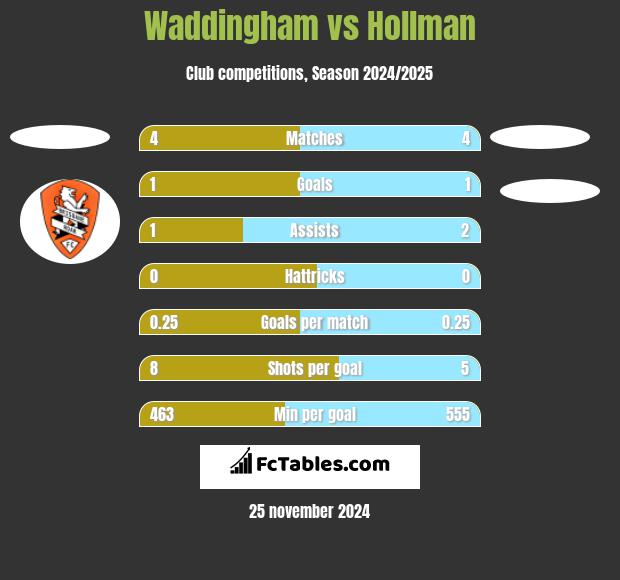 Waddingham vs Hollman h2h player stats