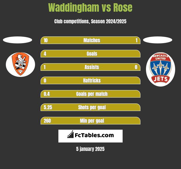 Waddingham vs Rose h2h player stats