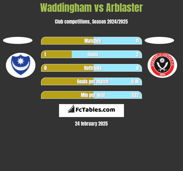 Waddingham vs Arblaster h2h player stats