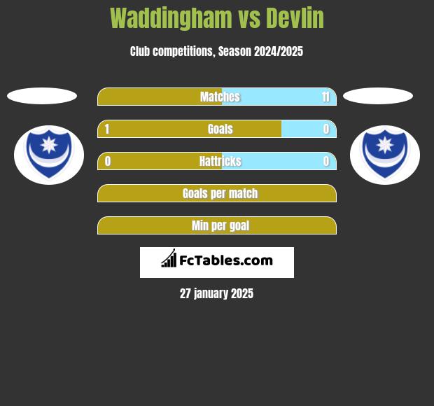 Waddingham vs Devlin h2h player stats