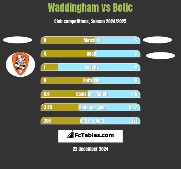 Waddingham vs Botic h2h player stats