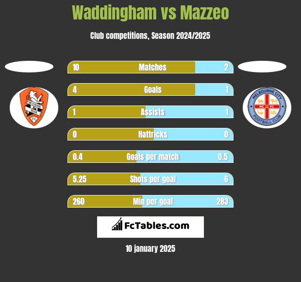 Waddingham vs Mazzeo h2h player stats