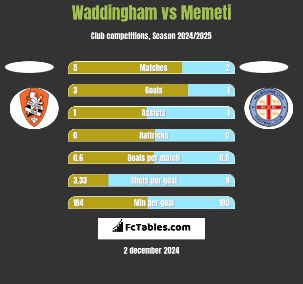 Waddingham vs Memeti h2h player stats