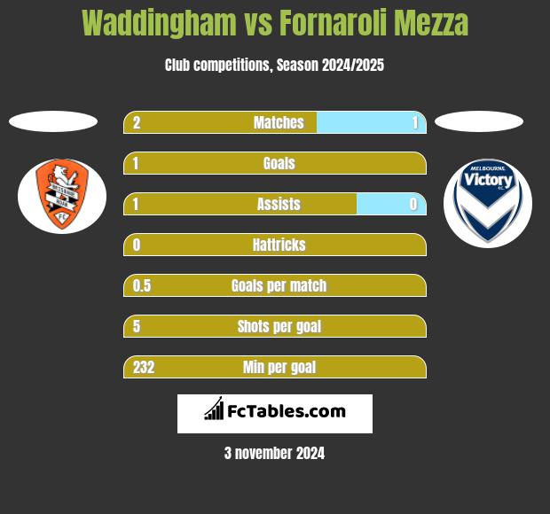 Waddingham vs Fornaroli Mezza h2h player stats