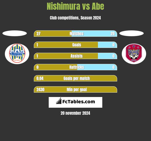 Nishimura vs Abe h2h player stats