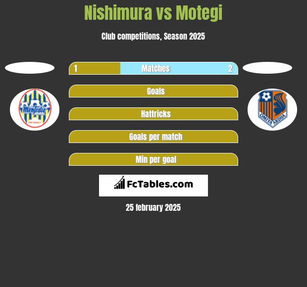 Nishimura vs Motegi h2h player stats