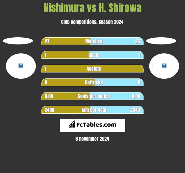 Nishimura vs H. Shirowa h2h player stats