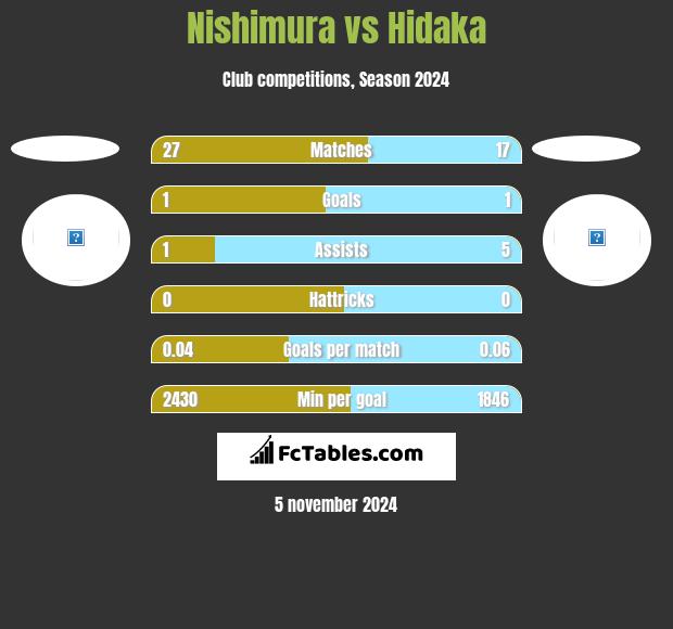 Nishimura vs Hidaka h2h player stats