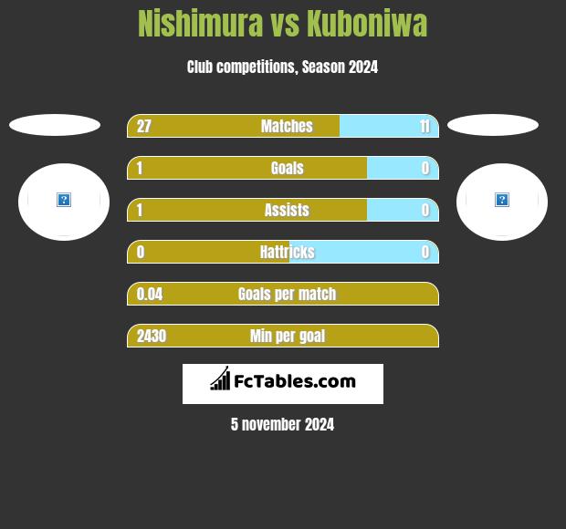 Nishimura vs Kuboniwa h2h player stats