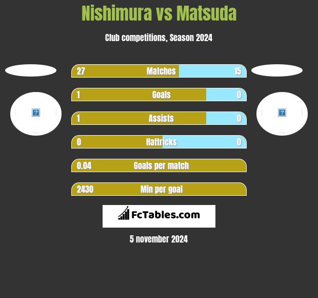 Nishimura vs Matsuda h2h player stats